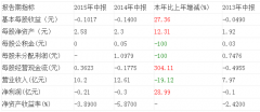 ɷ:2015Ј(bo)(rn)-0.21| ͬL(zhng)28.99%