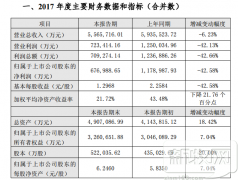 2017ȘI(y)(j)(bo)I(yng)556.6|Ԫ(rn)~70.9|Ԫ